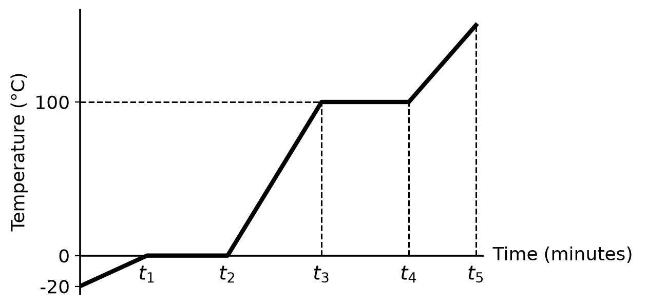 Diagram for question 3.4