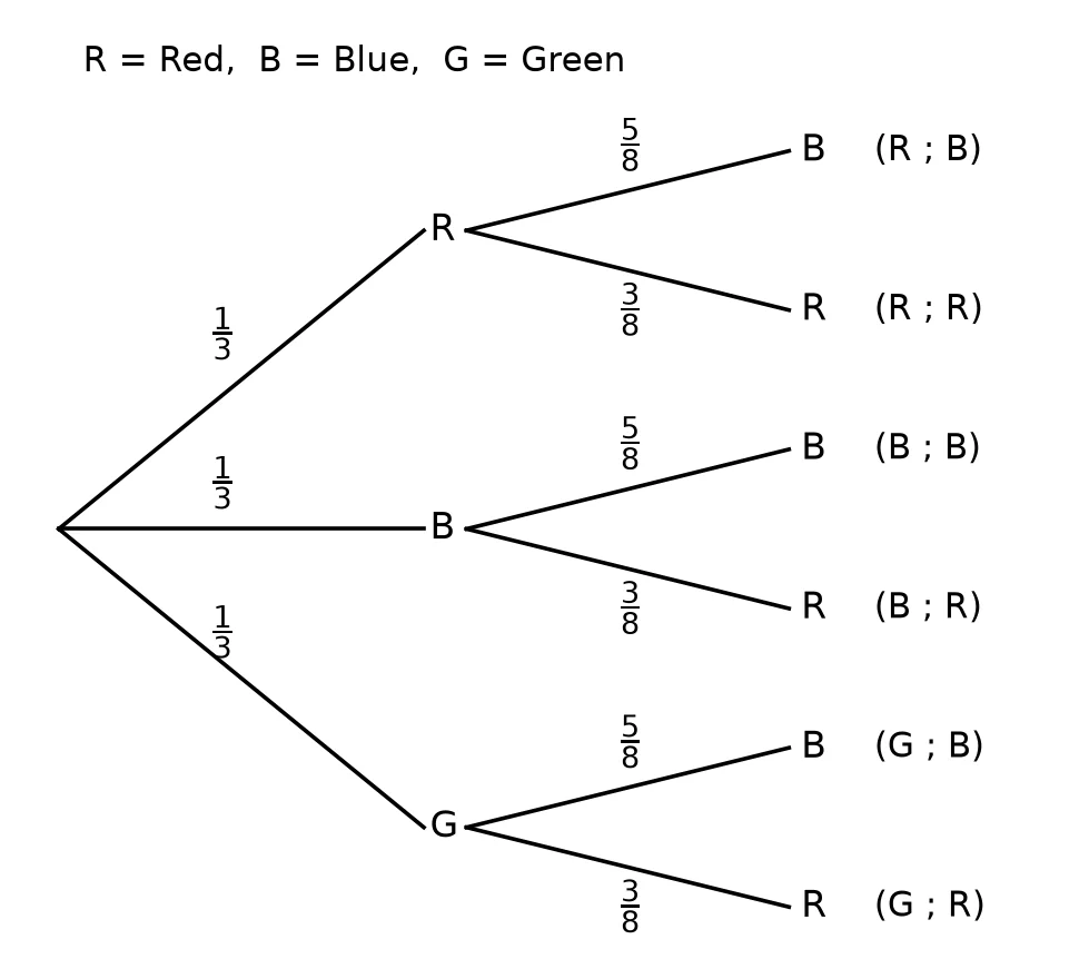 Memo diagram