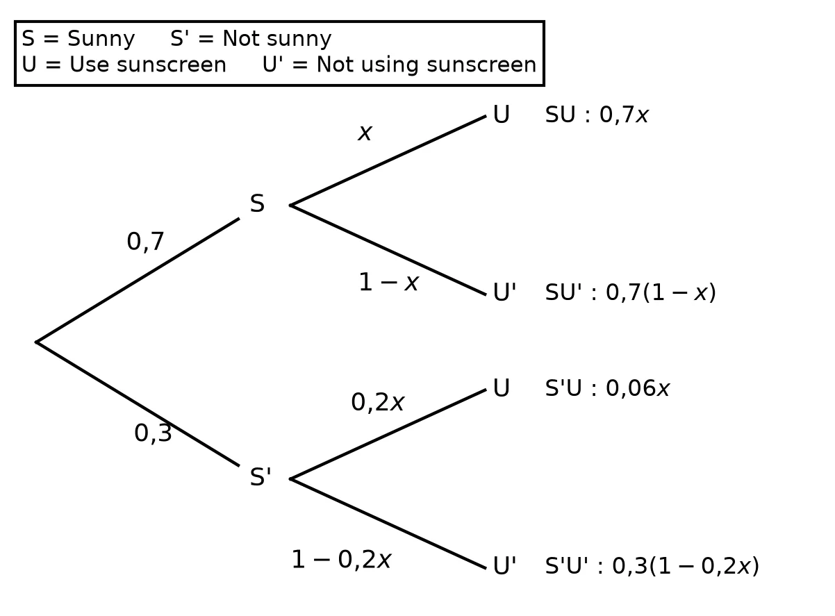 Memo diagram
