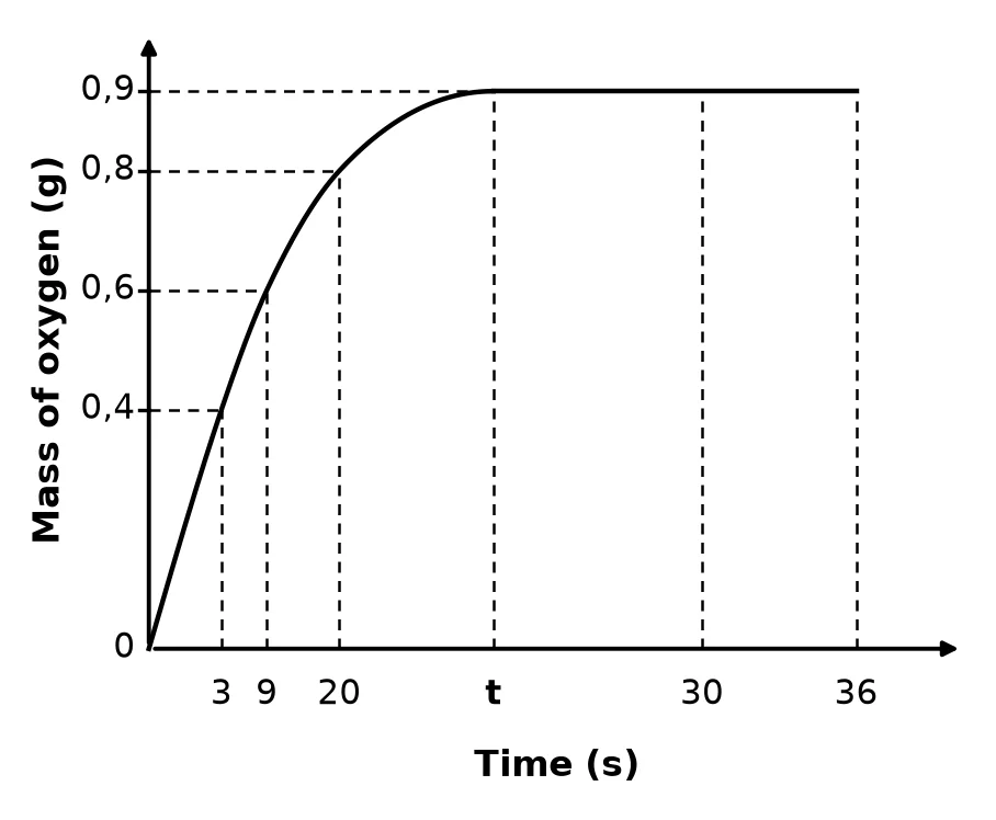 Diagram for question 5.4