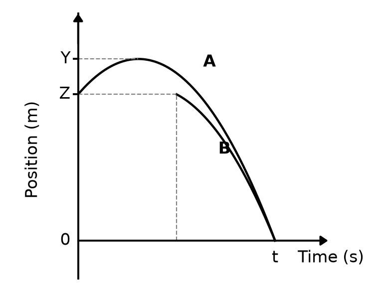 Diagram for this question