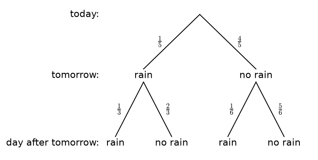 Memo diagram